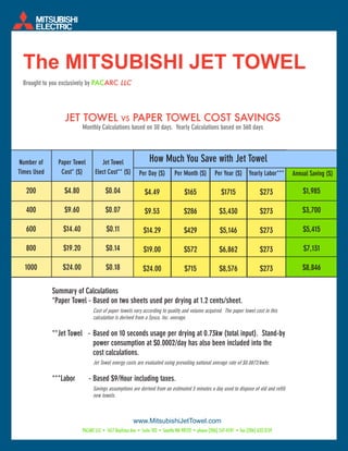 The MITSUBISHI JET TOWEL
 Brought to you exclusively by PACARC LLC




                 JET TOWEL                VS PAPER TOWEL COST SAVINGS
                          Monthly Calculations based on 30 days. Yearly Calculations based on 360 days




Number of      Paper Towel          Jet Towel         How Much You Save with Jet Towel
                                                  Paper Towel Number of Per Paper Towel
Times Used      Cost* ($)        Elect Cost** ($) Per Day ($) Per Month ($) Per Year ($) Yearly Labor***                              Annual Saving ($)

   200           $4.80                $0.04                 $4.49                 $165                $1715                 $273          $1,985

   400           $9.60                $0.07                 $9.53                 $286               $3,430                 $273          $3,700

   600           $14.40                $0.11               $14.29                 $429                $5,146                $273          $5,415

   800           $19.20                $0.14               $19.00                 $572               $6,862                 $273          $7,131

  1000          $24.00                 $0.18               $24.00                 $715               $8,576                 $273          $8,846

             Summary of Calculations
             *Paper Towel - Based on two sheets used per drying at 1.2 cents/sheet.
                               Cost of paper towels vary according to quality and volume acquired. The paper towel cost in this
                               calculation is derived from a Sysco, Inc. average.

             **Jet Towel - Based on 10 seconds usage per drying at 0.73kw (total input). Stand-by
                           power consumption at $0.0002/day has also been included into the
                           cost calculations.
                               Jet Towel energy costs are evaluated using prevailing national average rate of $0.0872/kwhr.

             ***Labor        - Based $9/Hour including taxes.
                               Savings assumptions are derived from an estimated 5 minutes a day used to dispose of old and refill
                               new towels.



                                                      www.MitsubishiJetTowel.com
                          PACARC LLC • 1617 Boylston Ave • Suite 102 • Seattle WA 98122 • phone (206) 547-4591 • fax (206) 632-3159
 
