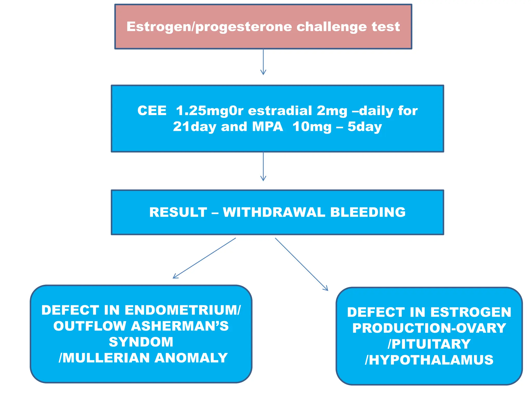 SECondary aMENORRHOEA powerpoint presentation | PPTX