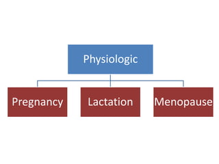 Physiologic
Pregnancy Lactation Menopause
 