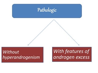 Pathologic
Without
hyperandrogenism
With features of
androgen excess
 