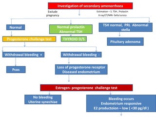 Investigation of secondary amenorrhoea
Exclude
pregnancy
Estimation – S. TSH , Prolactin
X-ray/CT/MRI- Sella tursica
Normal
TSH normal, PRL Abnormal
stella
Pituitary adenoma
Progesterone challenge test
Withdrawal bleeding + Withdrawal bleeding -
Pcos
Loss of progesterone receptor
Diseased endometrium
Estrogen- progesterone challenge test
No bleeding
Uterine synechiae
Bleeding occurs
Endometrium responsive
E2 productoion – low ( <30 pg/dl )
Normal prolactin
Abnormal TSH
THYROID D/S
 