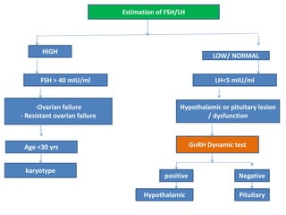 Estimation of FSH/LH
HIGH
LOW/ NORMAL
FSH > 40 mIU/ml LH<5 mIU/ml
-Ovarian failure
- Resistant ovarian failure
Age <30 yrs
karyotype
Hypothalamic or pituitary lesion
/ dysfunction
GnRH Dynamic test
positive Negative
Hypothalamic Pituitary
 