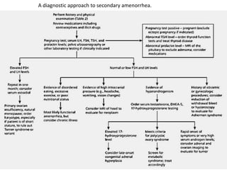 A diagnostic approach to secondary amenorrhea.
 