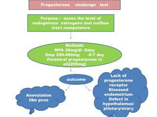 Purpose :- asses the level of
endogenous estrogene and outflow
tract competence
Methods
MPA 20mg/dl -5day
Omp 200-400mg -5-7 day
Parentral progesterone in
oil{200mg}
Anovulation
like pcos
Lack of
progesterone
receptor
Diseased
endometrium
Defect in
hypothalamus/
pitutary/ovary
outcome
Progesterone challenge test
 