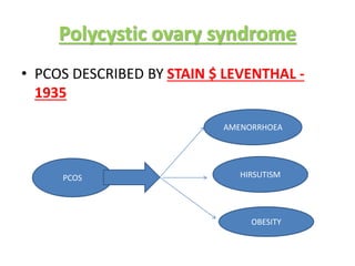 Polycystic ovary syndrome
• PCOS DESCRIBED BY STAIN $ LEVENTHAL -
1935
PCOS
AMENORRHOEA
HIRSUTISM
OBESITY
 
