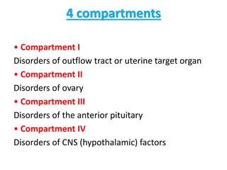 4 compartments
• Compartment I
Disorders of outflow tract or uterine target organ
• Compartment II
Disorders of ovary
• Compartment III
Disorders of the anterior pituitary
• Compartment IV
Disorders of CNS (hypothalamic) factors
 