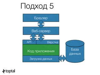 Браузер
Веб-сервер
Код приложения База
данных
Подход 5
ВёрсткаAPI
Загрузка данных
 