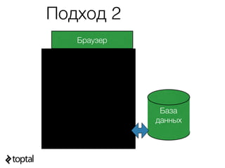 Браузер
Веб-сервер
Код приложения
База
данных
Подход 2
 