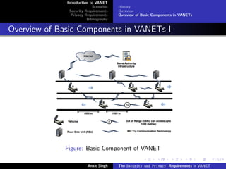 Introduction to VANET
                            Scenarios   History
               Security Requirements    Overview
                Privacy Requirements    Overview of Basic Components in VANETs
                         Bibliography


Overview of Basic Components in VANETs I




             Figure: Basic Component of VANET

                         Ankit Singh    The Security and Privacy Requirements in VANET
 