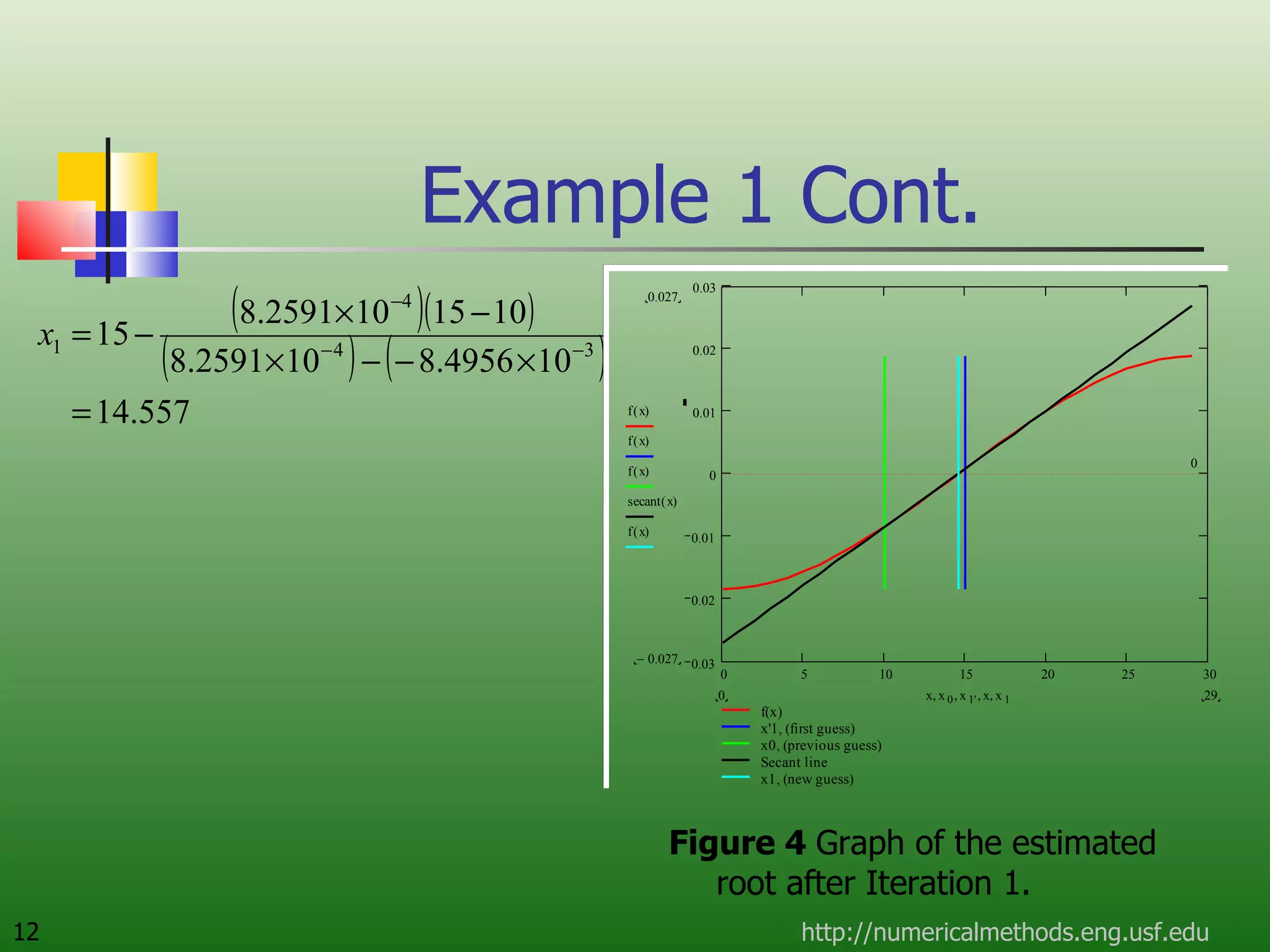 Example 1 Cont. http://numericalmethods.eng.usf.edu Figure 4  Graph of the estimated  root after Iteration 1. 
