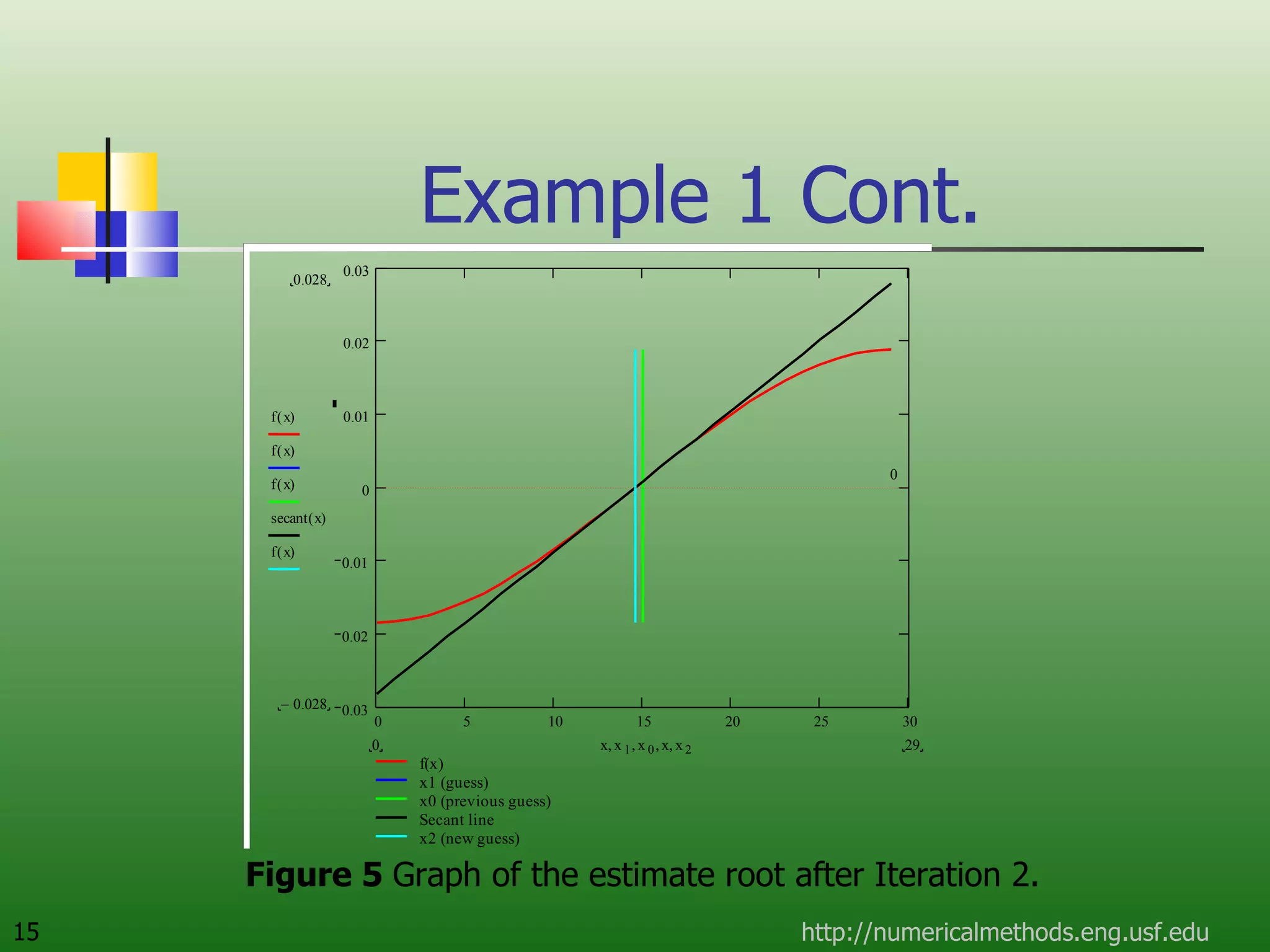 Example 1 Cont. http://numericalmethods.eng.usf.edu Figure 5  Graph of the estimate root after Iteration 2. 