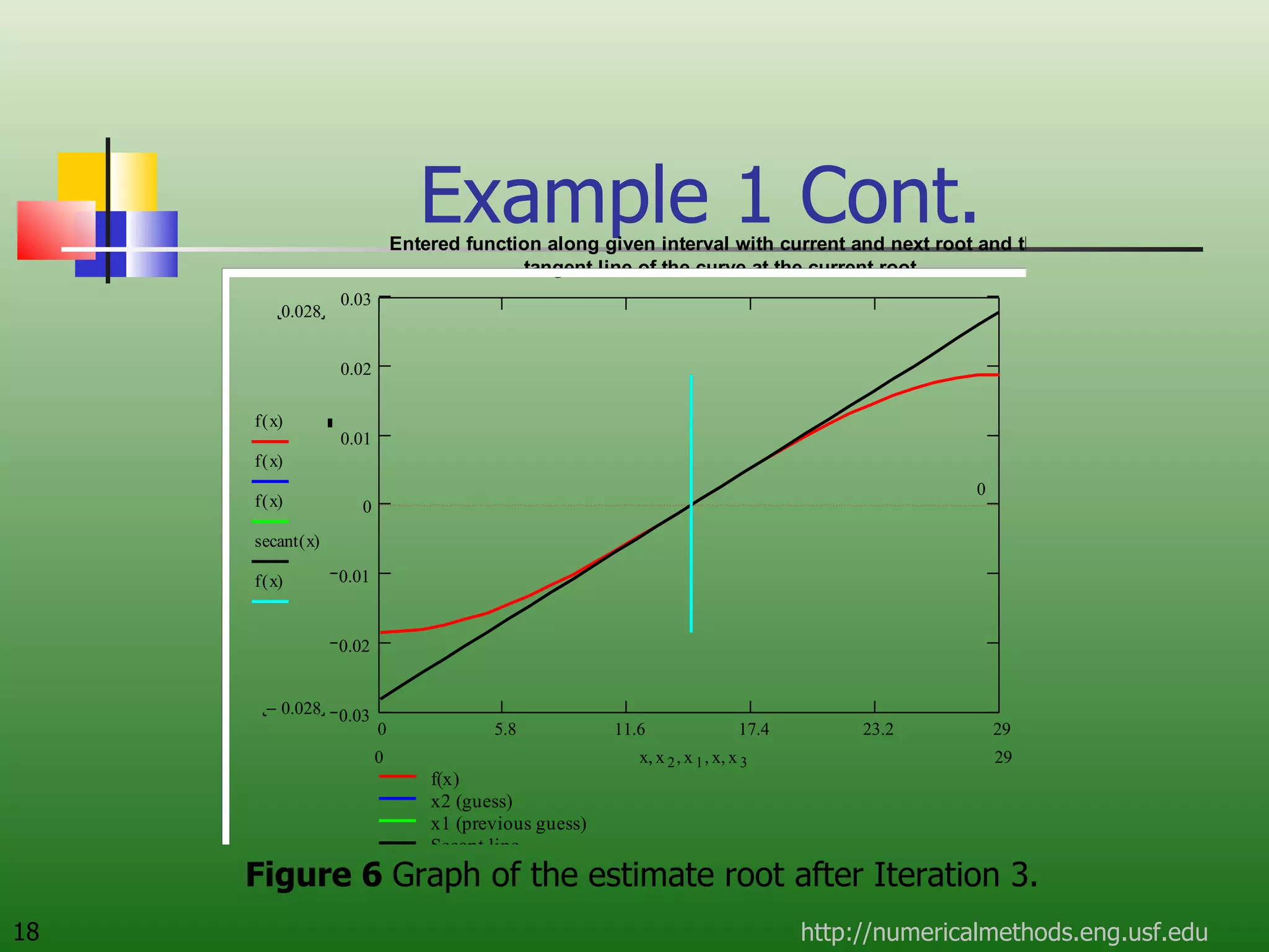 Example 1 Cont. http://numericalmethods.eng.usf.edu Figure 6  Graph of the estimate root after Iteration 3. 
