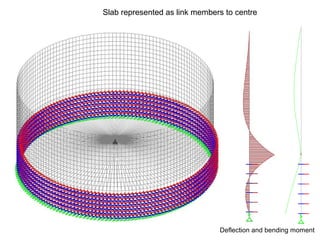 Slab represented as link members to centre
Deflection and bending moment
 