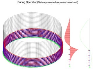During Operation(Slab represented as pinned constraint)
 