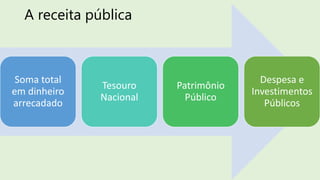 A receita pública
Soma total
em dinheiro
arrecadado
Tesouro
Nacional
Patrimônio
Público
Despesa e
Investimentos
Públicos
 