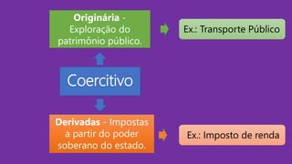 Coercitivo
Originária -
Exploração do
patrimônio público.
Derivadas - Impostas
a partir do poder
soberano do estado.
Ex.: Transporte Público
Ex.: Imposto de renda
 