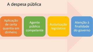 Aplicação
de certa
quantia em
dinheiro
Agente
público
competente
Autorização
legislativa
Atenção à
finalidade
do governo
A despesa pública
 