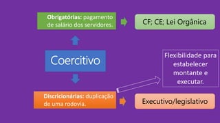 Coercitivo
Obrigatórias: pagamento
de salário dos servidores.
Discricionárias: duplicação
de uma rodovia.
CF; CE; Lei Orgânica
Executivo/legislativo
Flexibilidade para
estabelecer
montante e
executar.
 