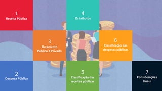 1
Receita Pública
2
Despesa Pública
7
Considerações
finais
4
Os tributos
3
Orçamento
Público X Privado
6
Classificação das
despesas públicas
5
Classificação das
receitas públicas
 