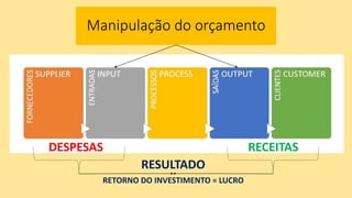 Manipulação do orçamento
DESPESAS RECEITAS
RESULTADO
RETORNO DO INVESTIMENTO = LUCRO
 