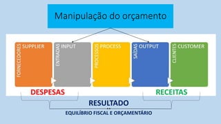Manipulação do orçamento
DESPESAS RECEITAS
RESULTADO
EQUILÍBRIO FISCAL E ORÇAMENTÁRIO
 
