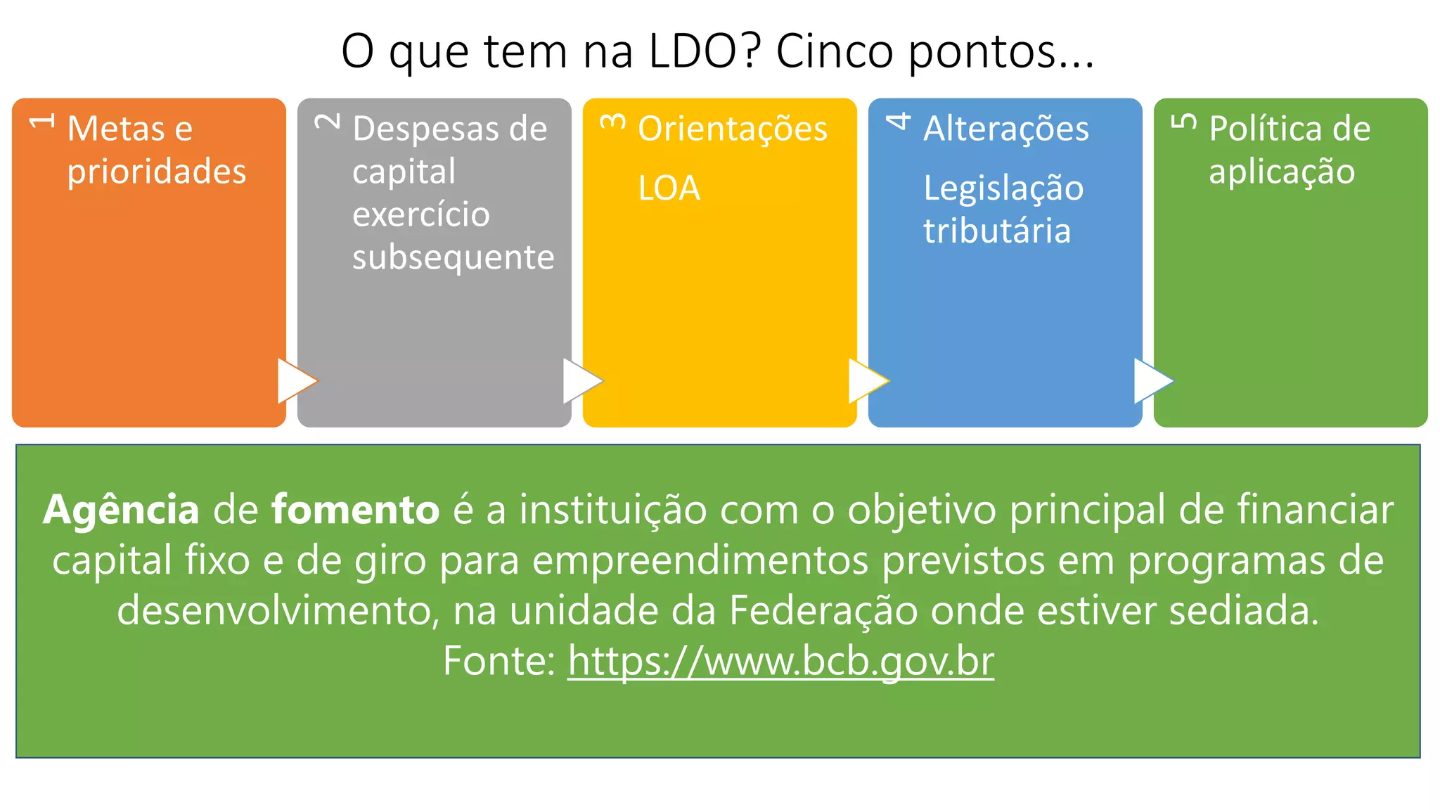 1
Metas e
prioridades
2
Despesas de
capital
exercício
subsequente
3
Orientações
LOA
4
Alterações
Legislação
tributária
5
Política de
aplicação
O que tem na LDO? Cinco pontos...
Agência de fomento é a instituição com o objetivo principal de financiar
capital fixo e de giro para empreendimentos previstos em programas de
desenvolvimento, na unidade da Federação onde estiver sediada.
Fonte: https://www.bcb.gov.br
 