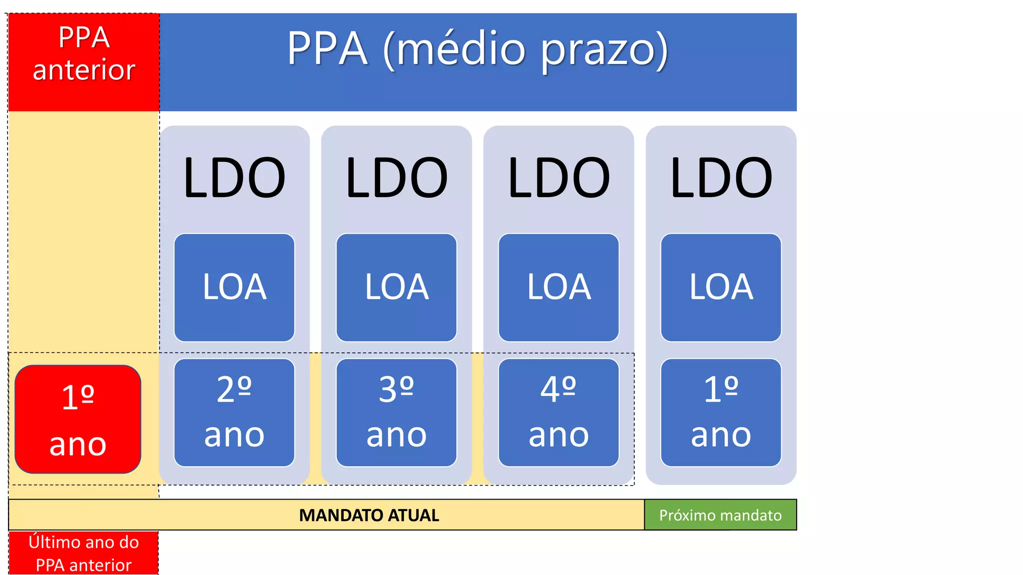 PPA (médio prazo)
LDO
LOA
2º
ano
LDO
LOA
3º
ano
LDO
LOA
4º
ano
LDO
LOA
1º
ano
MANDATO ATUAL Próximo mandato
PPA
anterior
Último ano do
PPA anterior
1º
ano
 