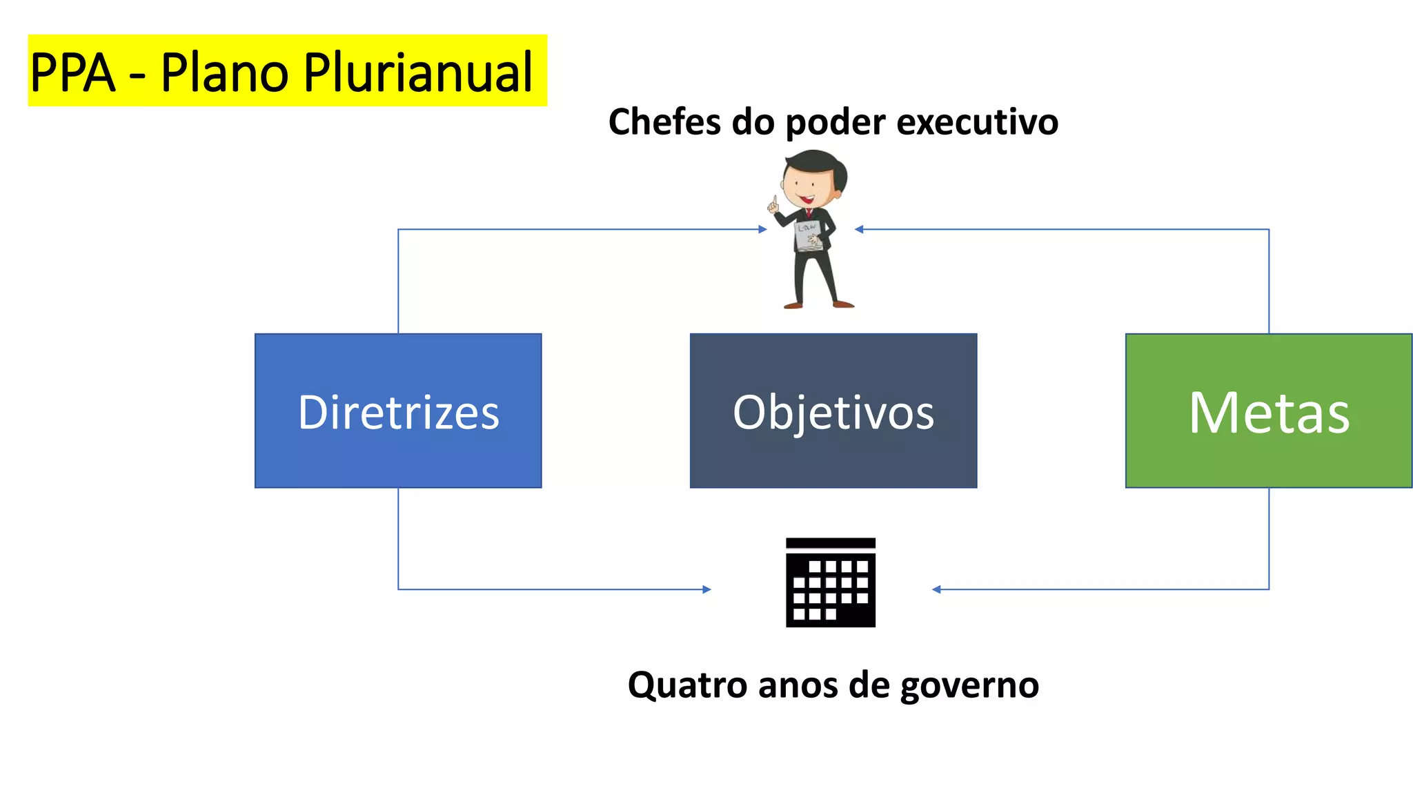 PPA - Plano Plurianual
Diretrizes Objetivos Metas
Chefes do poder executivo
Quatro anos de governo
 