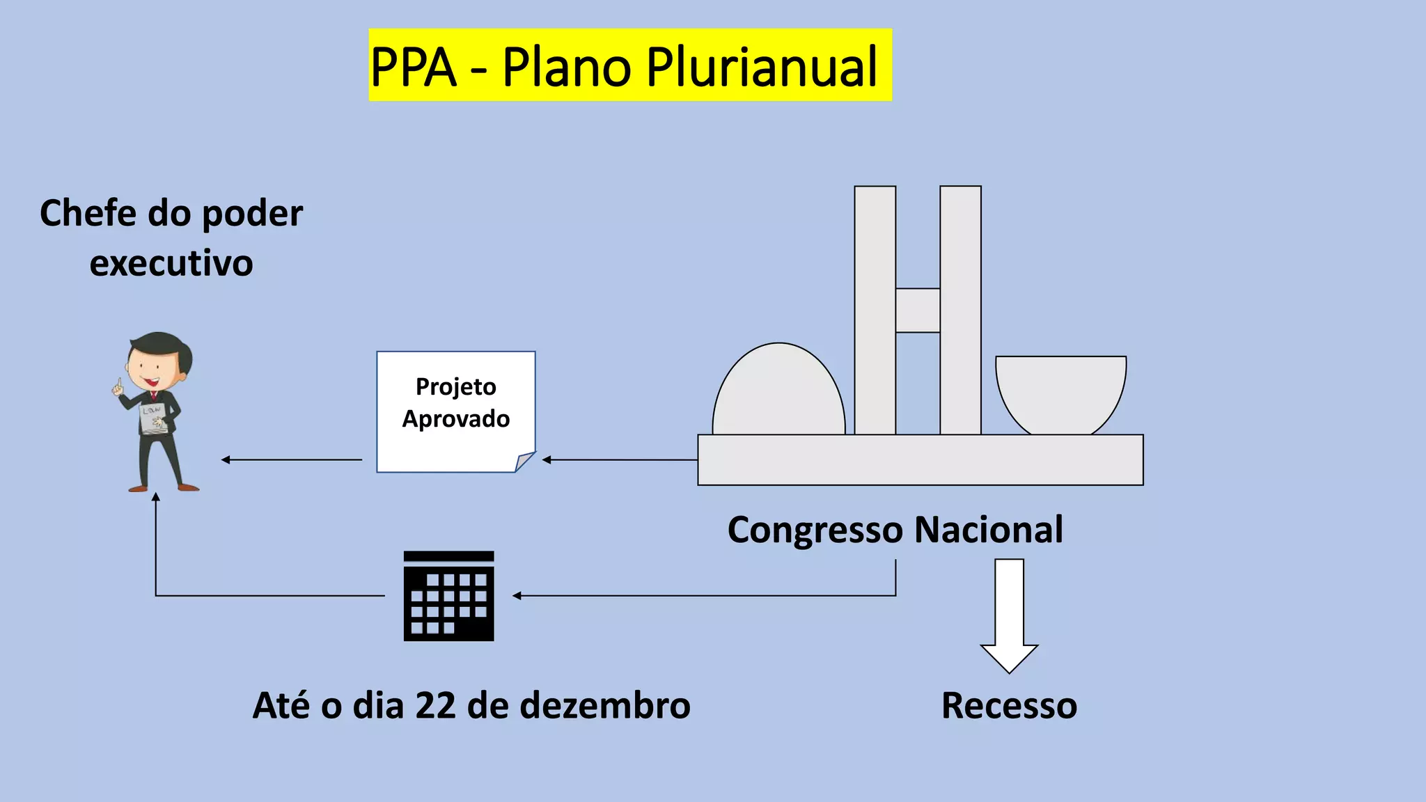 PPA - Plano Plurianual
Chefe do poder
executivo
Até o dia 22 de dezembro
Projeto
Aprovado
Congresso Nacional
Recesso
 