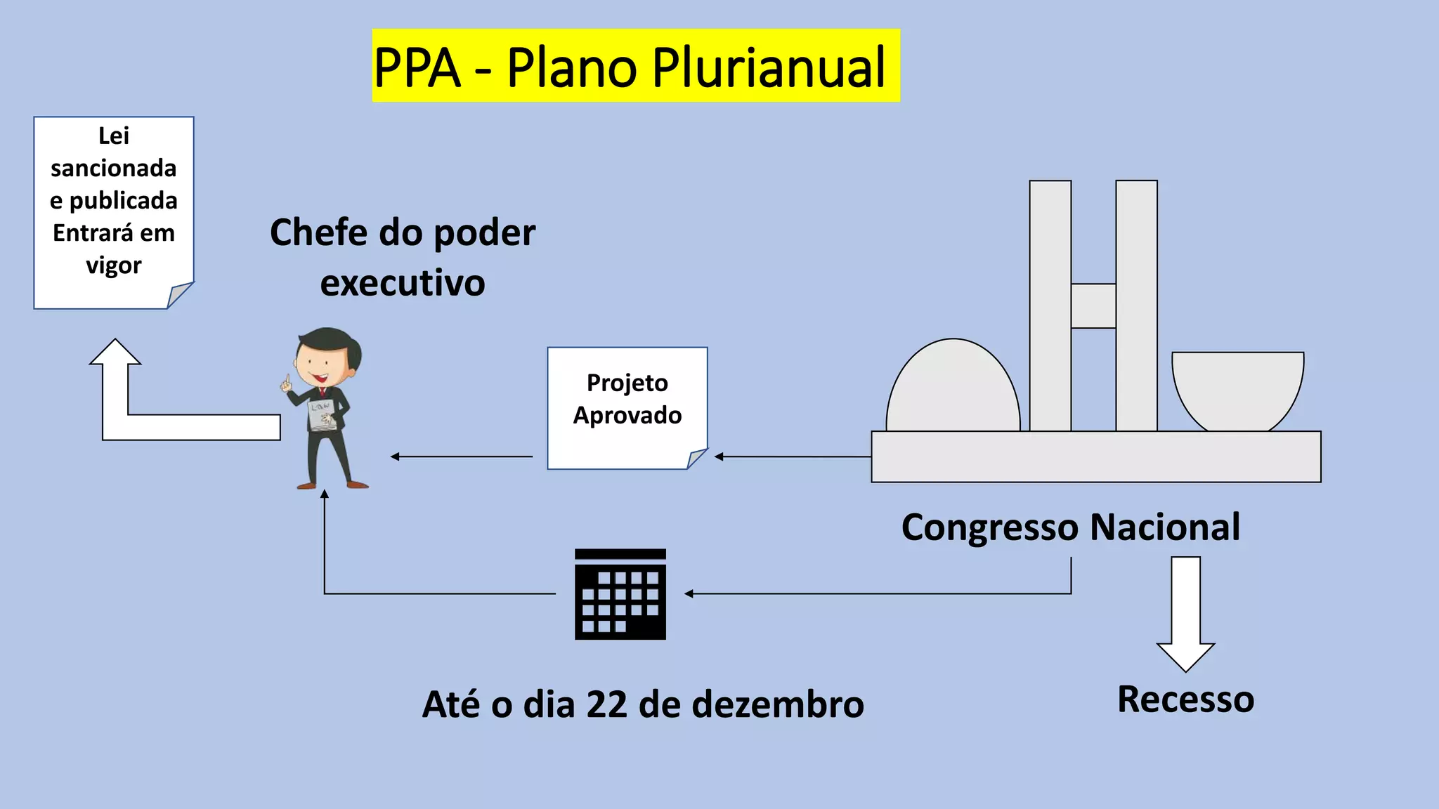 PPA - Plano Plurianual
Chefe do poder
executivo
Até o dia 22 de dezembro
Projeto
Aprovado
Congresso Nacional
Recesso
Lei
sancionada
e publicada
Entrará em
vigor
 