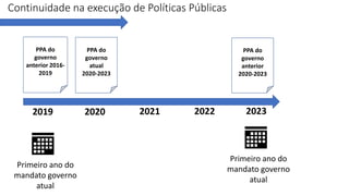 Continuidade na execução de Políticas Públicas
2019
PPA do
governo
anterior 2016-
2019
2020 2021 2022 2023
PPA do
governo
atual
2020-2023
PPA do
governo
anterior
2020-2023
Primeiro ano do
mandato governo
atual
Primeiro ano do
mandato governo
atual
 