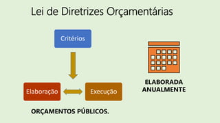 Lei de Diretrizes Orçamentárias
Critérios
ExecuçãoElaboração
ORÇAMENTOS PÚBLICOS.
ELABORADA
ANUALMENTE
 