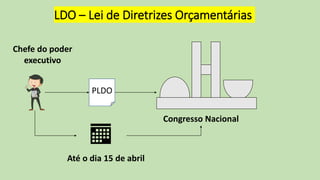 LDO – Lei de Diretrizes Orçamentárias
Chefe do poder
executivo
Até o dia 15 de abril
PLDO
Congresso Nacional
 