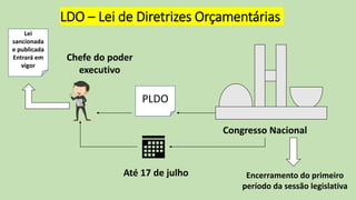 Chefe do poder
executivo
PLDO
Congresso Nacional
Lei
sancionada
e publicada
Entrará em
vigor
LDO – Lei de Diretrizes Orçamentárias
Até 17 de julho Encerramento do primeiro
período da sessão legislativa
 