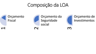 Composição da LOA1
Orçamento
Fiscal
2
Orçamento da
Seguridade
social
3
Orçamento de
Investimentos
 