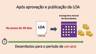 Após aprovação e publicação da LOA
No prazo de 30 dias LOA
Publicada
cronograma mensal
de desembolso
Desembolso para o período de um ano
 