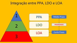 Integração entre PPA, LDO e LOA
PPA
LDO
LOA
Médio Prazo
Curto Prazo
PRIORIDADES
1
2
3
 