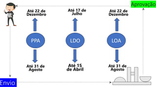 Envio
PPA LDO LOA
Aprovação
Até 31 de
Agosto
Até 15
de Abril
Até 31 de
Agosto
Até 22 de
Dezembro
Até 22 de
Dezembro
Até 17 de
Julho
V
V
V
V
 