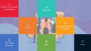 1
Síntese do processo
orçamentário
2
PPA – Plano
Plurianual
7
Prazos
4
LDO e LRF
3
LDO
6
Integração entre PPA,
LDO e LOA
5
LOA
 