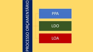 PROCESSOORÇAMENTÁRIO
PPA
LDO
LOA
 