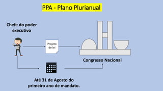 PPA - Plano Plurianual
Chefe do poder
executivo
Até 31 de Agosto do
primeiro ano de mandato.
Projeto
de lei
Congresso Nacional
 