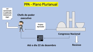 PPA - Plano Plurianual
Chefe do poder
executivo
Até o dia 22 de dezembro
Projeto
Aprovado
Congresso Nacional
Recesso
Lei
sancionada
e publicada
Entrará em
vigor
 