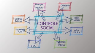 CONTROLE
SOCIAL
Controle
Externo
Finanças
Públicas
Sociedade
Civil
Cidadania
Redes
Sociais
Adm.
Pública
E-SIC
Controle
Interno
 