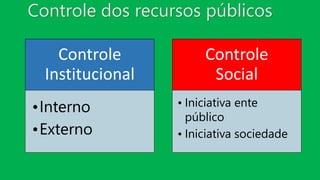 Controle dos recursos públicos
Controle
Institucional
•Interno
•Externo
Controle
Social
• Iniciativa ente
público
• Iniciativa sociedade
 