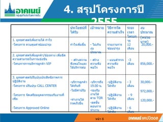 4.  ?????????????  2555 ????  ????????????????? ???????? ???????????????????? ??????????????? ???????? ( ????? ??? ) 1.  ????????????????????? ???? ??????? ?????????????????? ????????????? -  ??????????????? ?????????????????? 12  ????? 20,000.- 2.  ????????????????????? / ??????? ?????????????????????????????? ??????????????????????  VIP -  ??????????????????????????????? -  ???????????????? -  ??????????????????? -3  ????? 856,000.- 3.  ?????????????????????????????????????????? ??????? ????????  CALL CENTER ??????? ????????????????????????????????? ???????  Approved Online ???????????????????? ???????????? ??????????????????? ?????????  19.00  ? . ???????????????  TOR ????????????????? ????????????????? ????????????????? ????????????????? - 3  ????? - 9  ????? - 6  ????? 30,000.- 972,000.- 120,000.- 