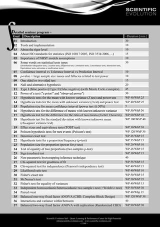 Scientific Evolution Sàrl – Quant. Learning & Performance Center for High-Potentials
info@scientific-evolution.com – www.scientific-evolution.com
- 15/48 -
Detailed seminar program 
Goal Description ~Duration [min.]
01 Introduction 30
02 Tools and implementation 10
03 About the rigor level 10
04 About ISO standards for statistics (ISO 10017:2003, ISO 3534:2006, ...) 15
05 Importance of NHST models assumptions 10
06 Some words on statistical tests types
(Distribution/Adequation tests, Location tests, Dispersion test, Correlation tests, Concordance tests, Interaction tests,
Equivalence tests, univariate or multivariate tests)
30
07 Confidence interval vs Tolerance Interval vs Prediction Interval 10
08 p-value + large sample size issues and fallacies related to test power 10
09 One sided or two sided test 15
10 Null and alternative hypothesis 20
11 Type I (false positive)/Type II (false negative) (with Monte Carlo examples) 45
12 Power of a test ("a priori" and "observed power") 30
13 Hypothesis tests for the mean with known variance (Z test) and power test WP 40/WhP 25
14 Hypothesis tests for the mean with unknown variance (t test) and power test WP 40/WhP 25
15 Population size for mean confidence interval (power test @ 50%) 5
16 Hypothesis test for the difference of means with known/unknown variance WP 50/WhP 30
17 Hypothesis test for the difference for the ratio of two means (Fieller Theorem) WP 60/WhP 10
18 Hypothesis test for the standard deviation with known/unknown mean
(chi-square variance test)
WP 100/WhP 40
19 Effect sizes and equivalence tests (TOST test) WP 30/WhP 10
20 Poisson hypothesis tests for rare events (Poisson's test) WP 120/WhP 30
21 Binomial exact test WP 25/WhP 15
22 Hypothesis tests for a proportion/frequency (p-test) WP 35/WhP 15
23 Population size for proportion (power for p-test) WP 20/WhP 10
24 Test of equality of two proportions (two samples p-test) WP 25/WhP 15
25 Sign (median) test WP 30/WhP 15
26 Non-parametric bootstrapping inference technique 40
27 Chi-squared test for goodness of fit WP 55/WhP 15
28 Chi-squared test for independence (Pearson's independence test) WP 40/WhP 15
29 Likelihood ratio test WP 40/WhP 10
30 Fisher's exact test WP 50/WhP 15
31 McNemar's test WP 50/WhP 25
32 Fisher's test for equality of variances WP 40/WhP 15
33 Independent homoscedastic/heteroscedastic two sample t-test (+Welch's t test) WP 50/WhP 30
34 Paired t-test WP 40/Whp 15
35 Balanced one-way fixed factor ANOVA (CBD: Complete Block Design) WP 120/WhP 30
36 Interactions and variance within/between 40
37 Balanced two-way fixed factor ANOVA with replication (Randomized CBD) WP 90/WhP 30
 
