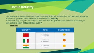 Textile Industry
The design and production of yarn, cloth, clothing, and their distribution. The raw material may be
natural, or synthetic using products of the chemical industry.
Global Industry Analysts, Inc. (GIA) has declared that the global bazaar for textile machinery is
estimated to reach US$22.9 billion by 2017.
Key Players
COUNTRY ROLE SECTOR RISK
#1 Producer
#1 Exporter
#2 Producer
#2 Exporter
#3 Producer
#3 Exporter
 