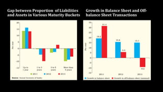 Gap between Proportion of Liabilities
and Assets in Various Maturity Buckets

Growth in Balance Sheet and Offbalance Sheet...