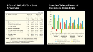 ROA and ROE of SCBs – Bank
Group wise

Growth of Selected Items of
Income and Expenditure

 
