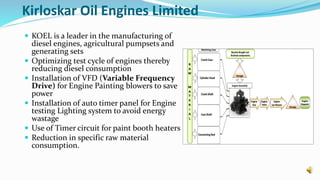 Kirloskar Oil Engines Limited
 KOEL is a leader in the manufacturing of
diesel engines, agricultural pumpsets and
generating sets
 Optimizing test cycle of engines thereby
reducing diesel consumption
 Installation of VFD (Variable Frequency
Drive) for Engine Painting blowers to save
power
 Installation of auto timer panel for Engine
testing Lighting system to avoid energy
wastage
 Use of Timer circuit for paint booth heaters
 Reduction in specific raw material
consumption.
 